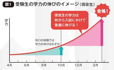 図１受験生の学力の伸びのイメージ（現役生）