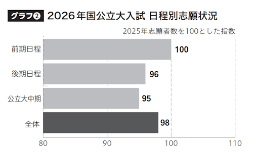 グラフ② 2026年国公立大入試 日程別志願状況