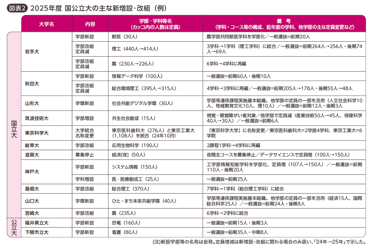 図表2：2025年度 国公立大の主な新増設･改組（例）