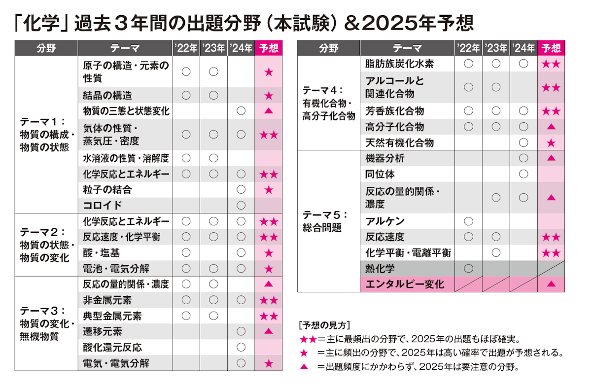 「化学」過去３年間の出題分野（本試験）＆2025年予想