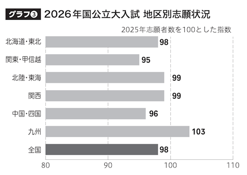 グラフ③ 2026年国公立大入試 地区別志願状況