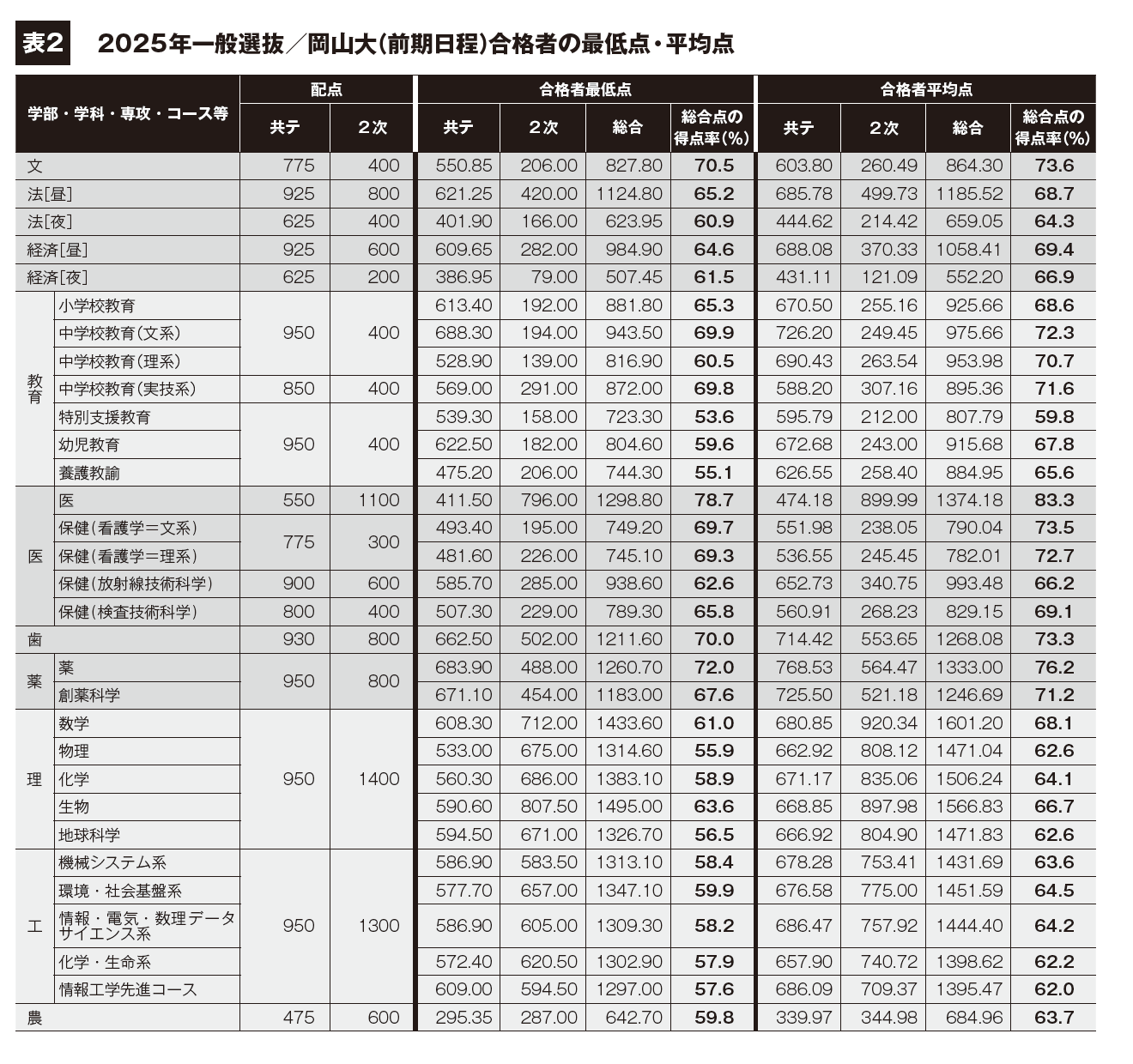 2025年一般選抜結果＆2026年入試速報｜大学受験パスナビ:旺文社