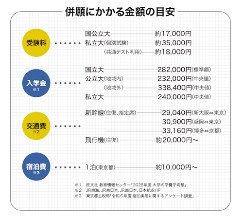 併願にかかる金額の目安