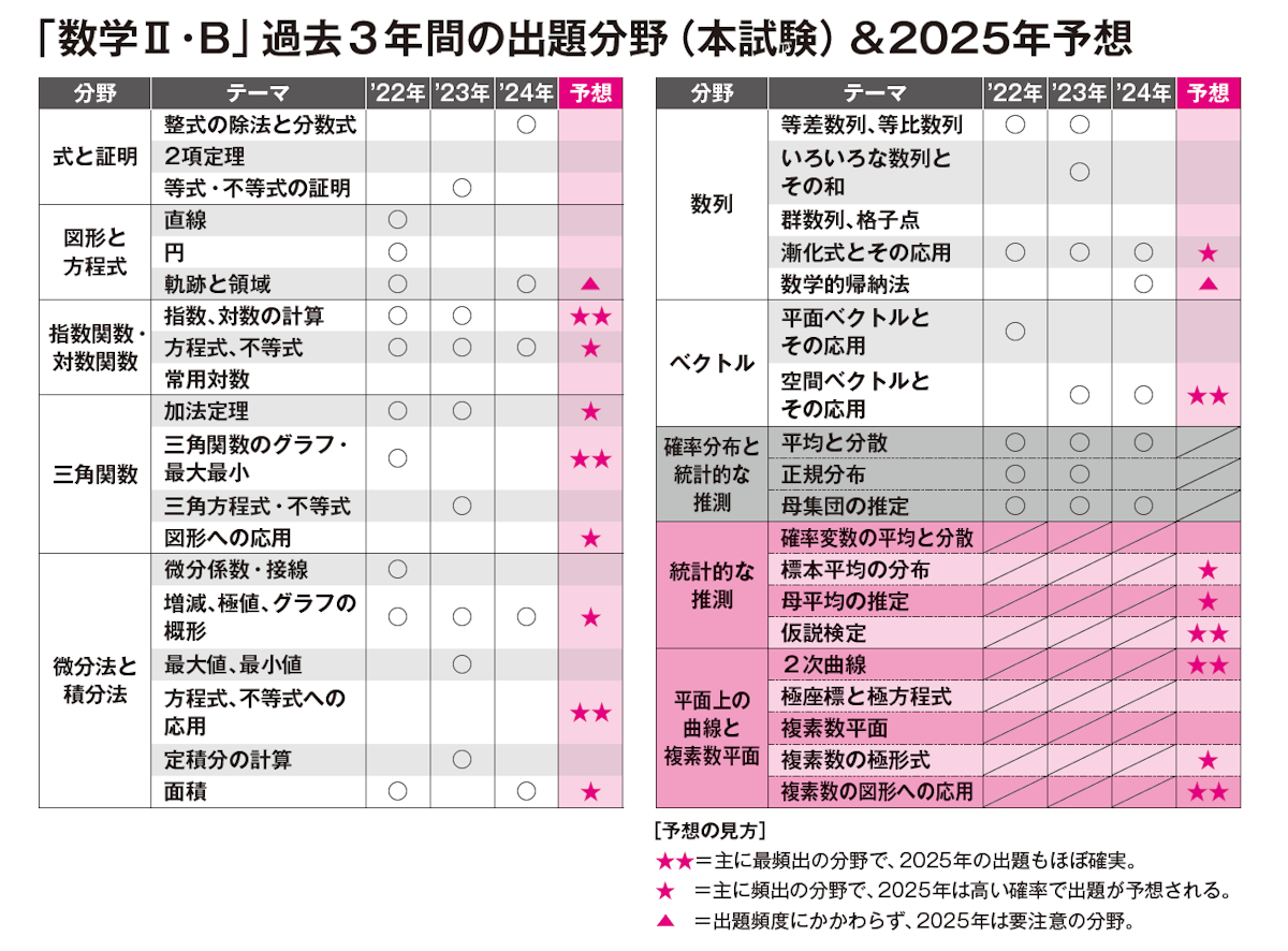 「数学Ⅱ・B」過去３年間の出題分野（本試験）＆2025年予想