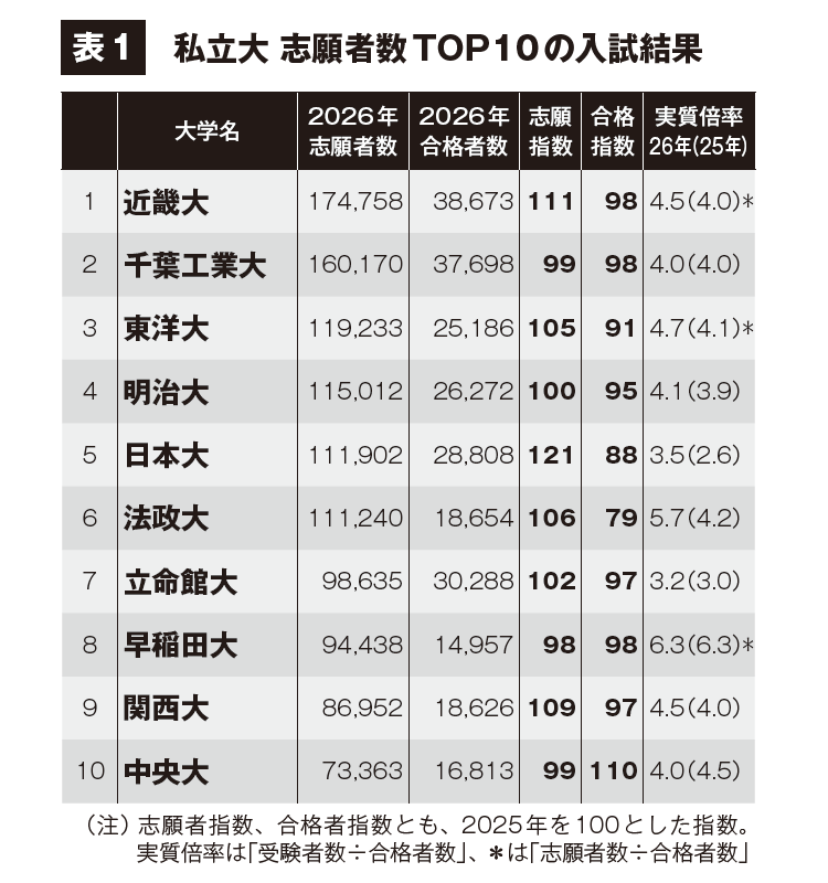 2026年国公私立大入試 一般選抜結果まとめ｜大学受験パスナビ:旺文社