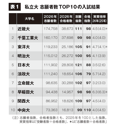 表1 私立大 志願者数TOP10の入試結果