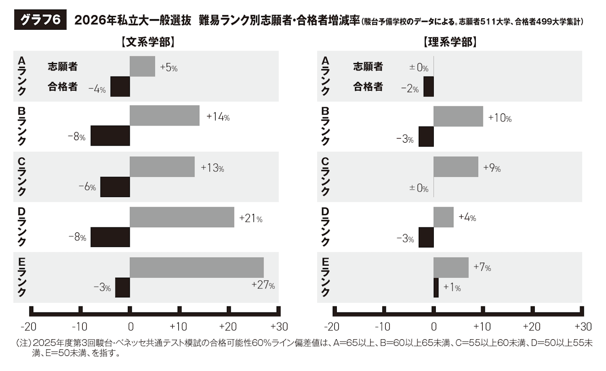 グラフ6 2026年私立大一般選抜難易ランク別志願者・合格者増減率(駿台予備学校のデータによる。志願者511大学、合格者499大学集計)