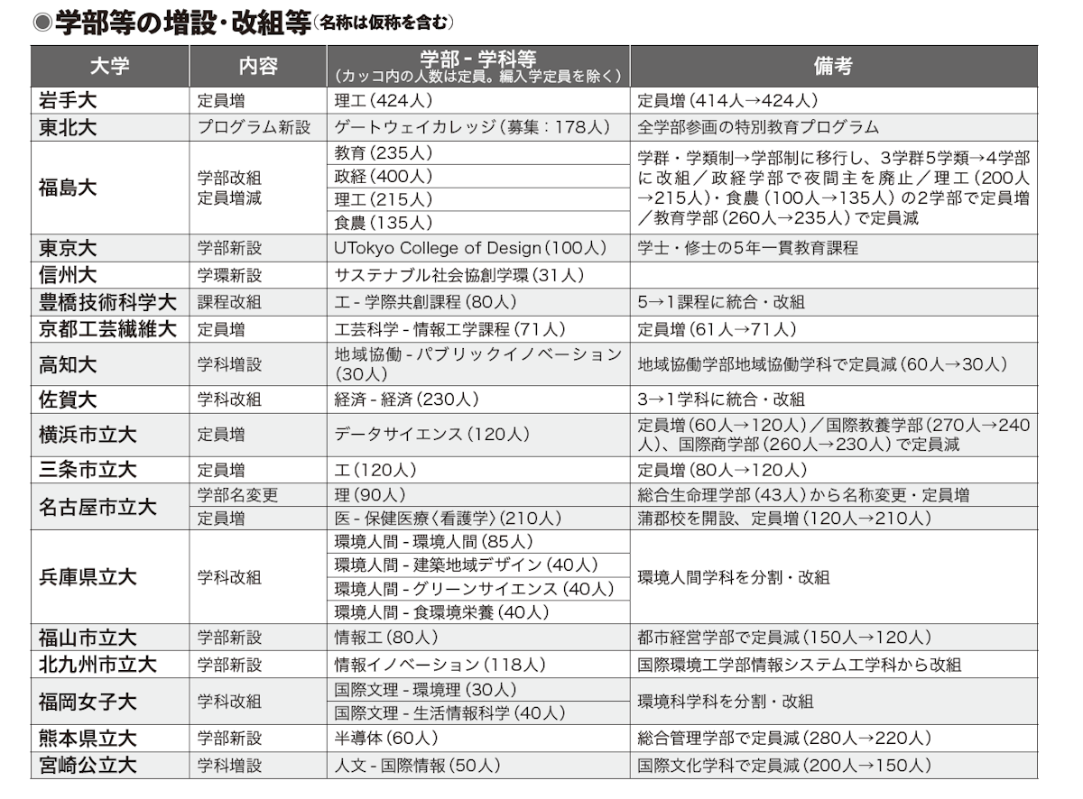 学部等の増設・改組等（名称は仮称を含む）