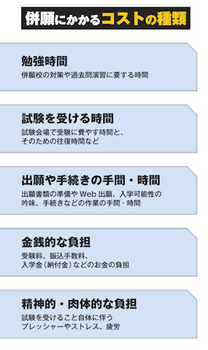 併願にかかるコストの種類