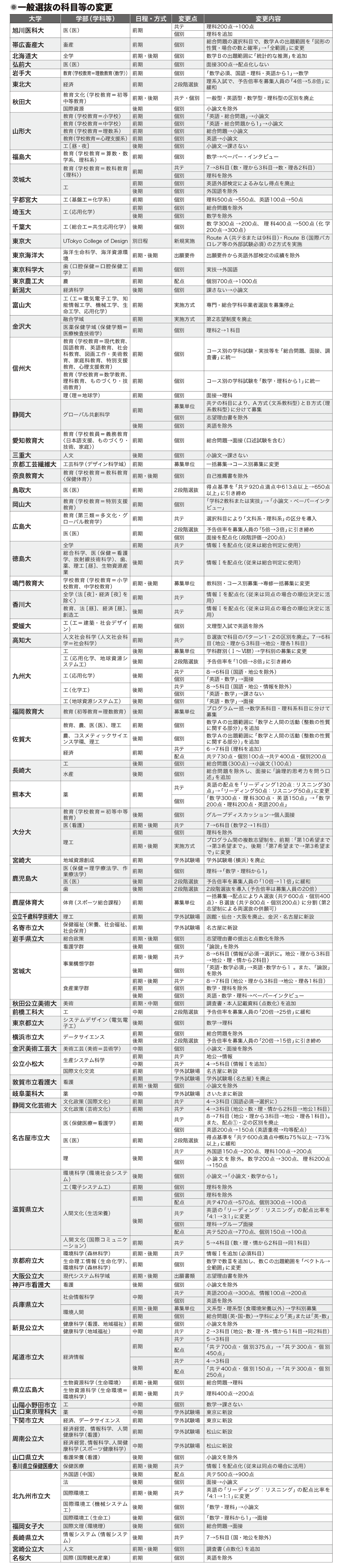 一般選抜の科目等の変更