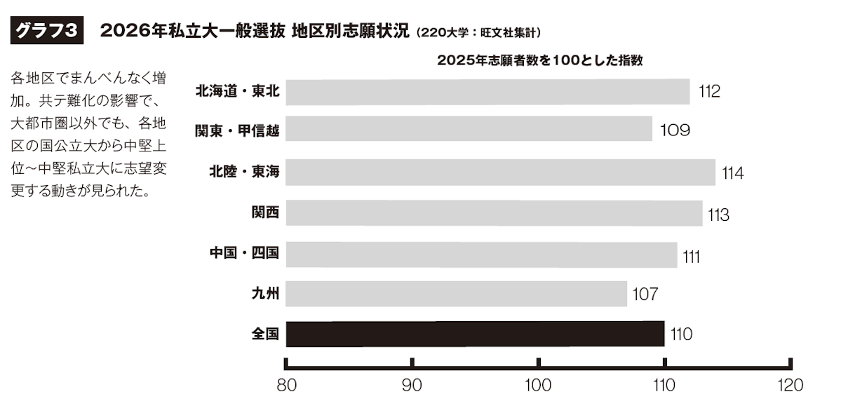グラフ3　 2026年私立大一般選抜 地区別志願状況（220大学：旺文社集計）