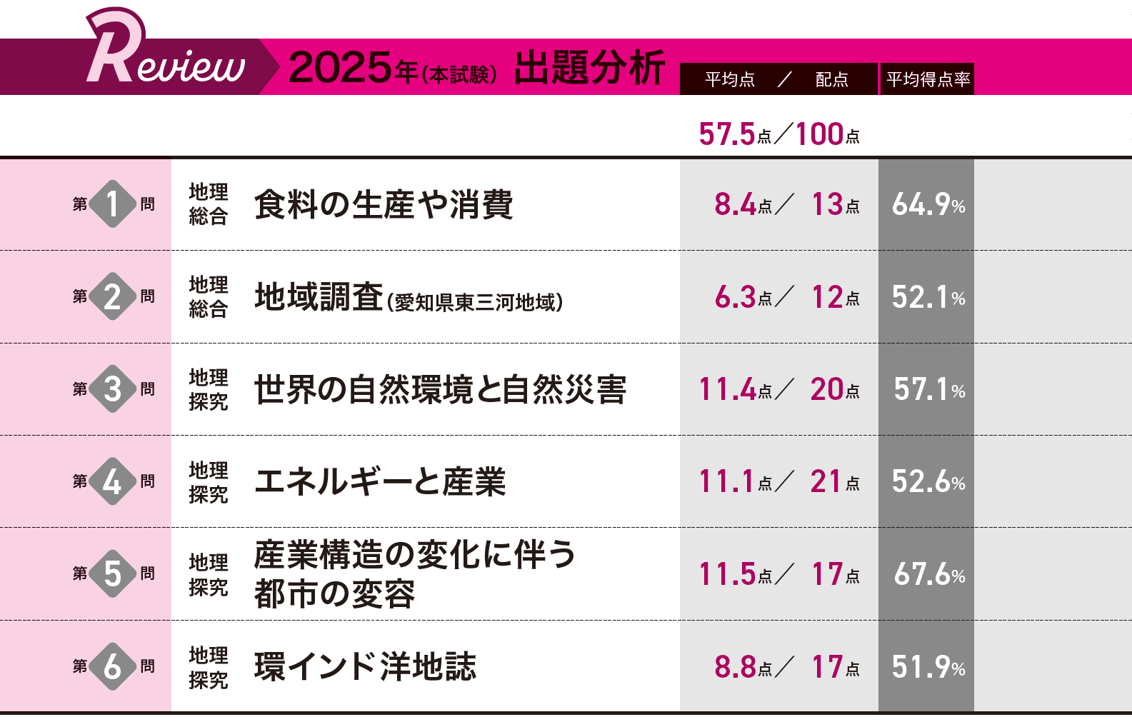 2026年共通テスト 出題予想＆対策｜大学受験パスナビ:旺文社