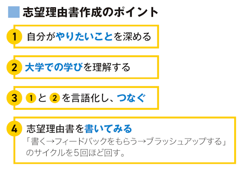 志望理由書作成のポイント