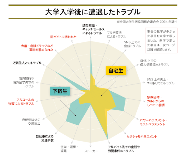 大学入学後に遭遇したトラブル