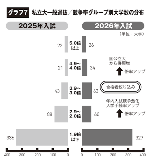 グラフ7 私立大一般選抜/競争率グループ別大学数の分布