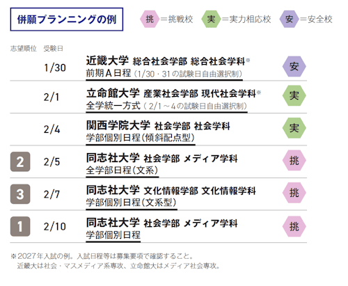 併願プランニングの例
