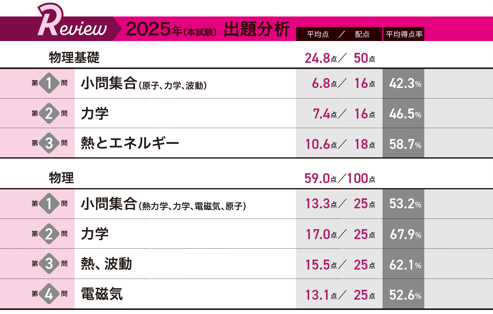 2026年共通テスト 出題予想＆対策｜大学受験パスナビ:旺文社