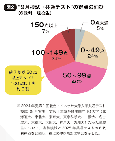 図２ “９月模試→共通テスト”の得点の伸び