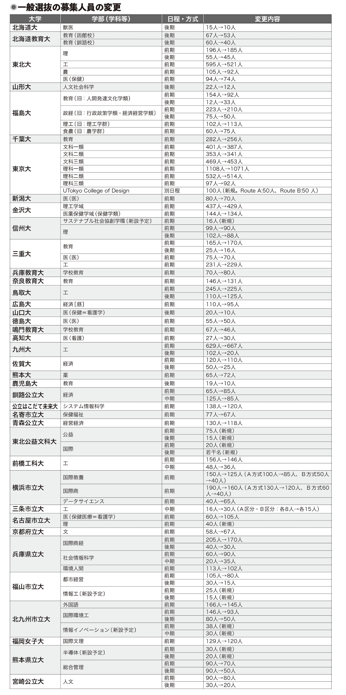 一般選抜の募集人員の変更