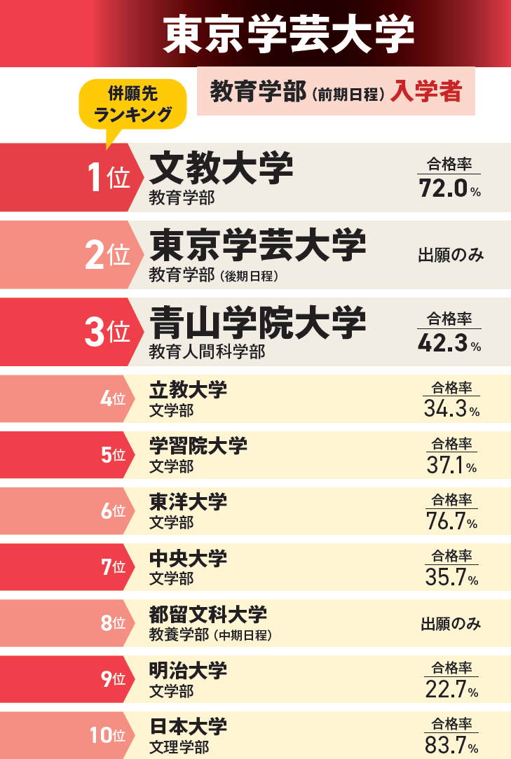 東京 学芸 大学 教育 学部 偏差 値