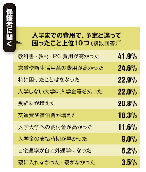 【画像】入学までの費用で、予定と違って困ったこと上位10つ(複数回答)