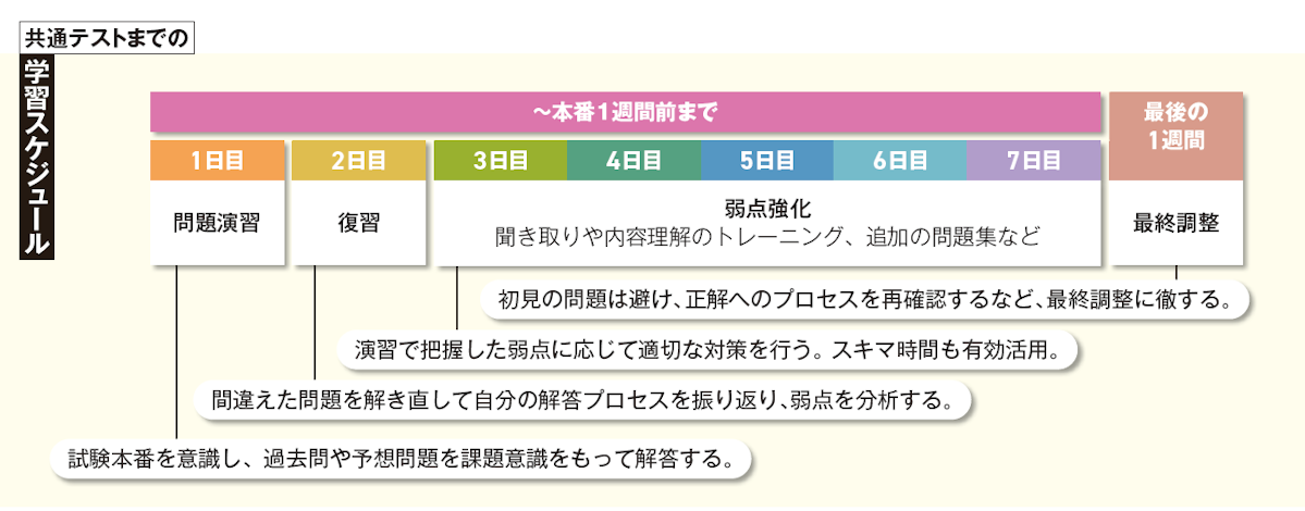 共通テストまでの学習スケジュール