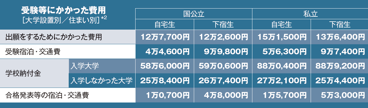 受験等にかかった費用
