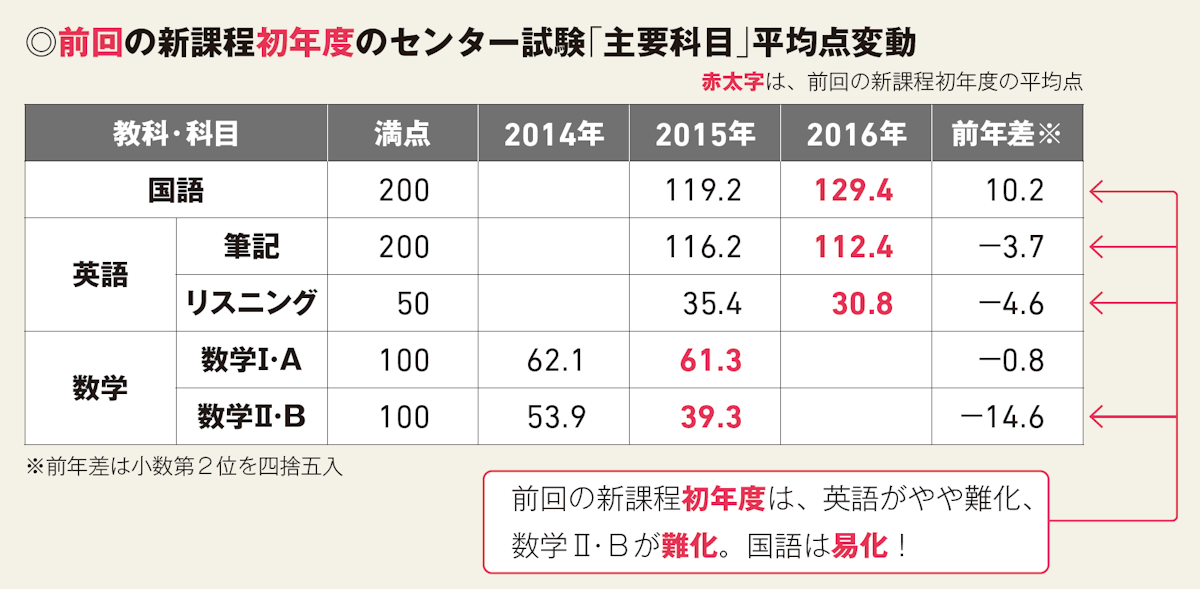 前回の新課程初年度のセンター試験「主要科目」平均点変動