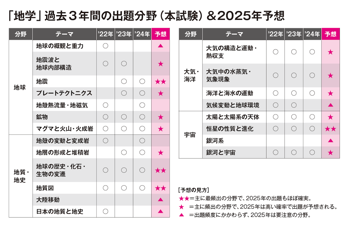 「地学」過去３年間の出題分野（本試験）＆2025年予想