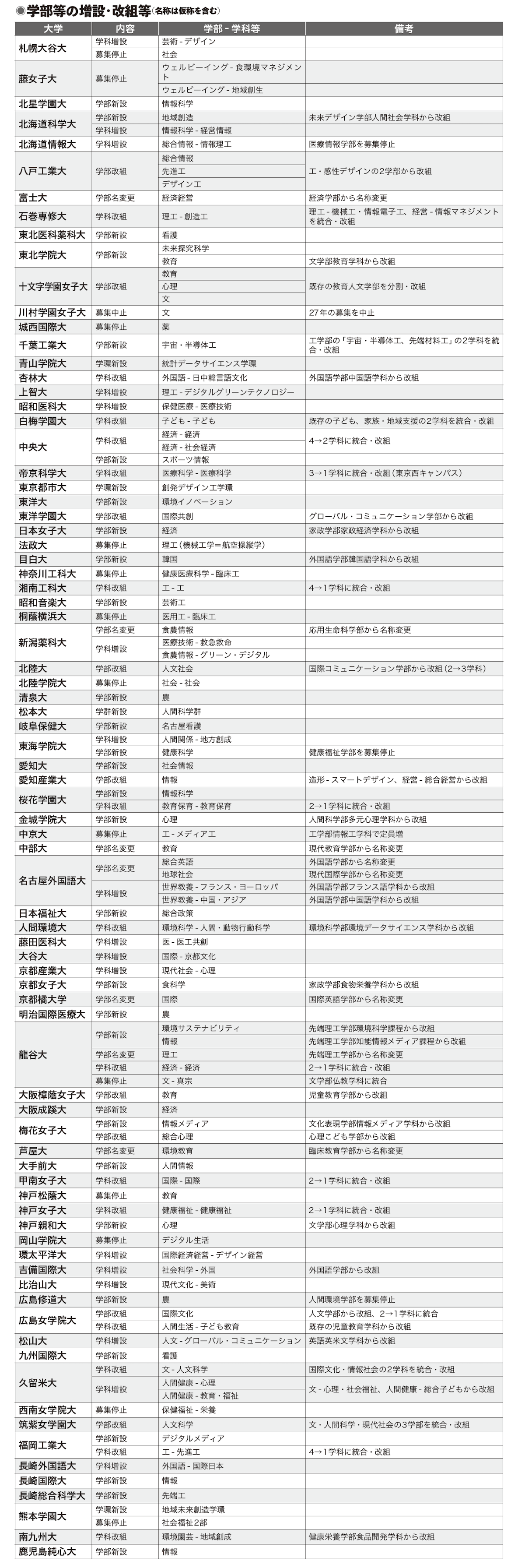 学部等の増設・改組等（名称は仮称を含む）