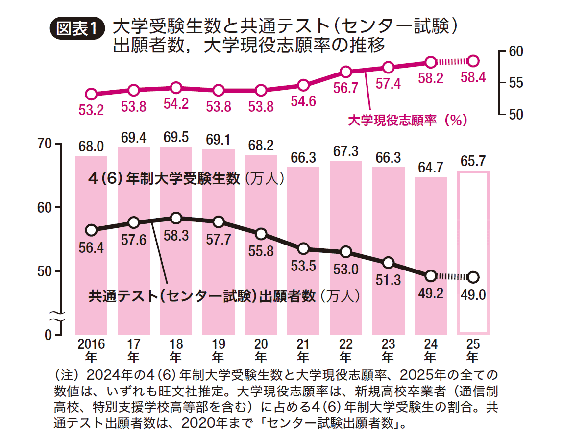 図表1：大学受験生数と共通テスト（センター試験） 出願者数，大学現役志願率の推移