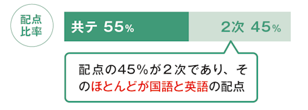 図版　配点比率