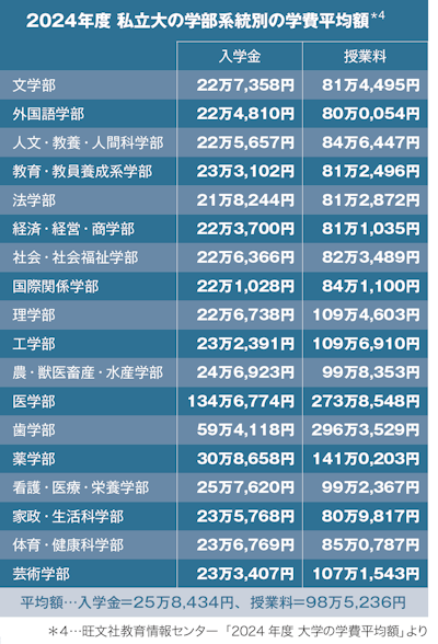 【画像】2024年度 私立大の学部系統別の学費平均額