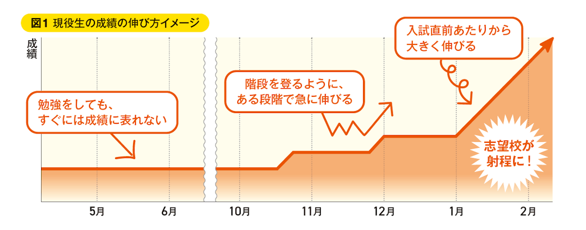 図１ 現役生の成績の伸び方イメージ