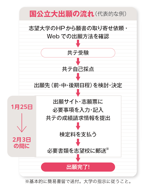 国公立大出願の流れ（代表的な例）