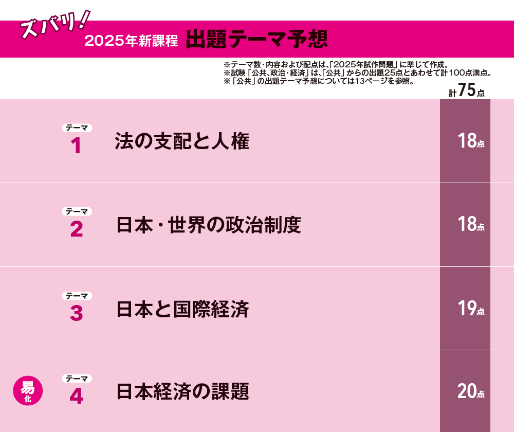 ズバリ！2025年新課程 出題テーマ予想