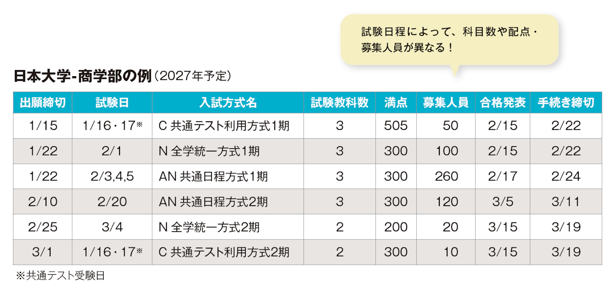 日本大学‐商学部の例(2027年予定)