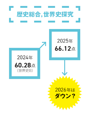 歴史総合，世界史探究