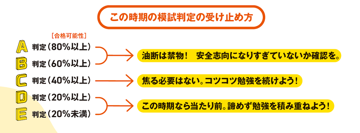 この時期の模試判定の受け止め方