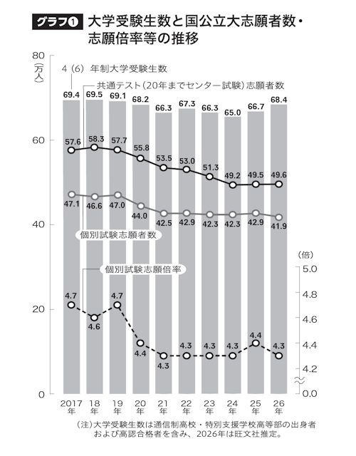 グラフ① 大学受験生数と国公立大志願者数・志願倍率等の推移