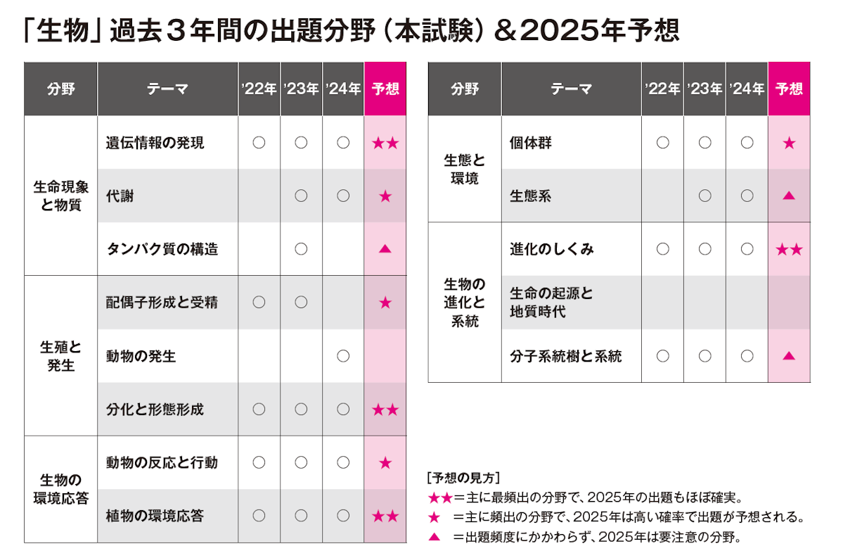 「生物」過去３年間の出題分野（本試験）＆2025年予想