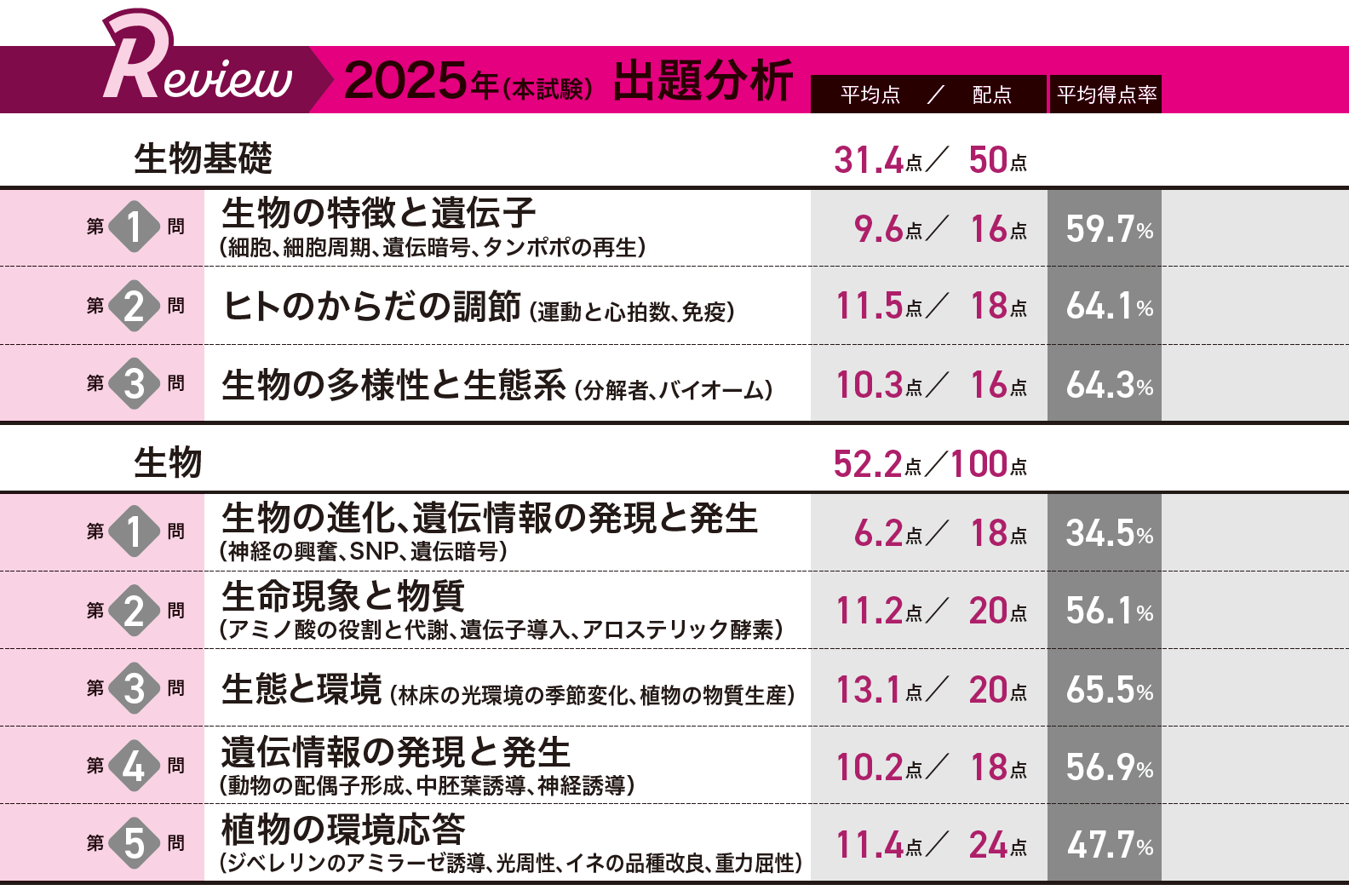 2026年共通テスト 出題予想＆対策｜大学受験パスナビ:旺文社