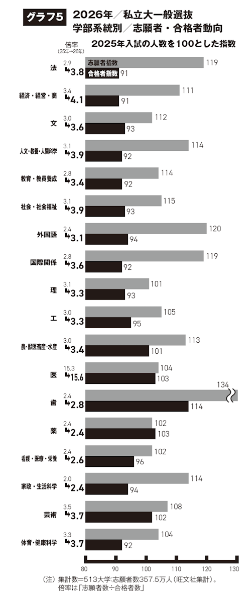 グラフ5 2026年/私立大一般選抜学部系統別/志願者・合格者動向