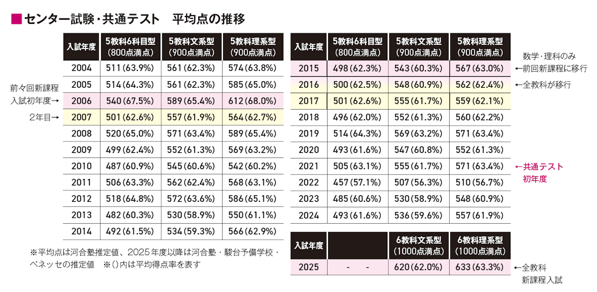 センター試験・共通テスト　平均点の推移