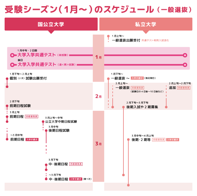 受験期の過ごし方［冬休み～入試本番 編］｜大学受験パスナビ:旺文社