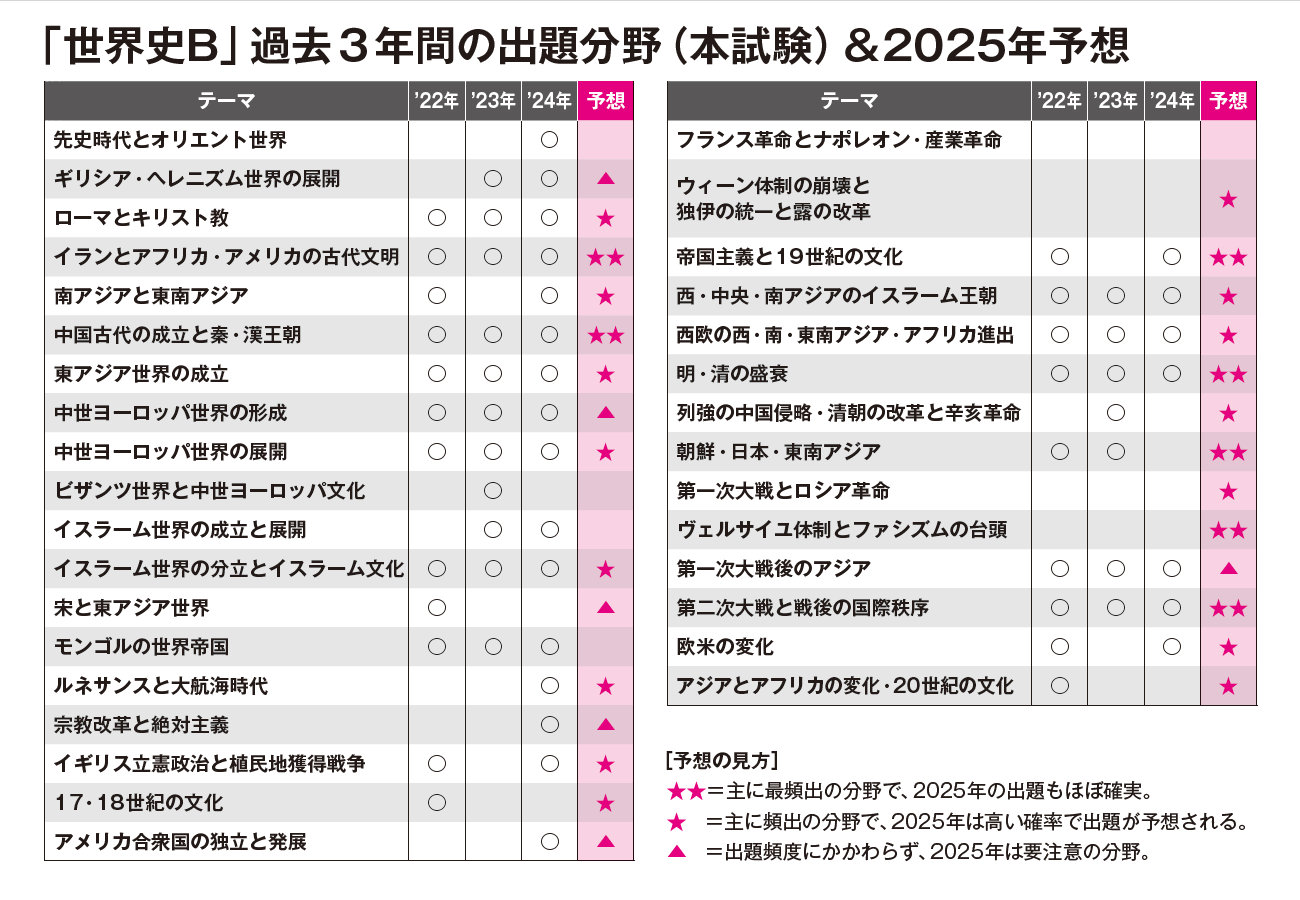 2025年新課程 共通テスト 出題予測＆対策 ｜大学受験パスナビ:旺文社