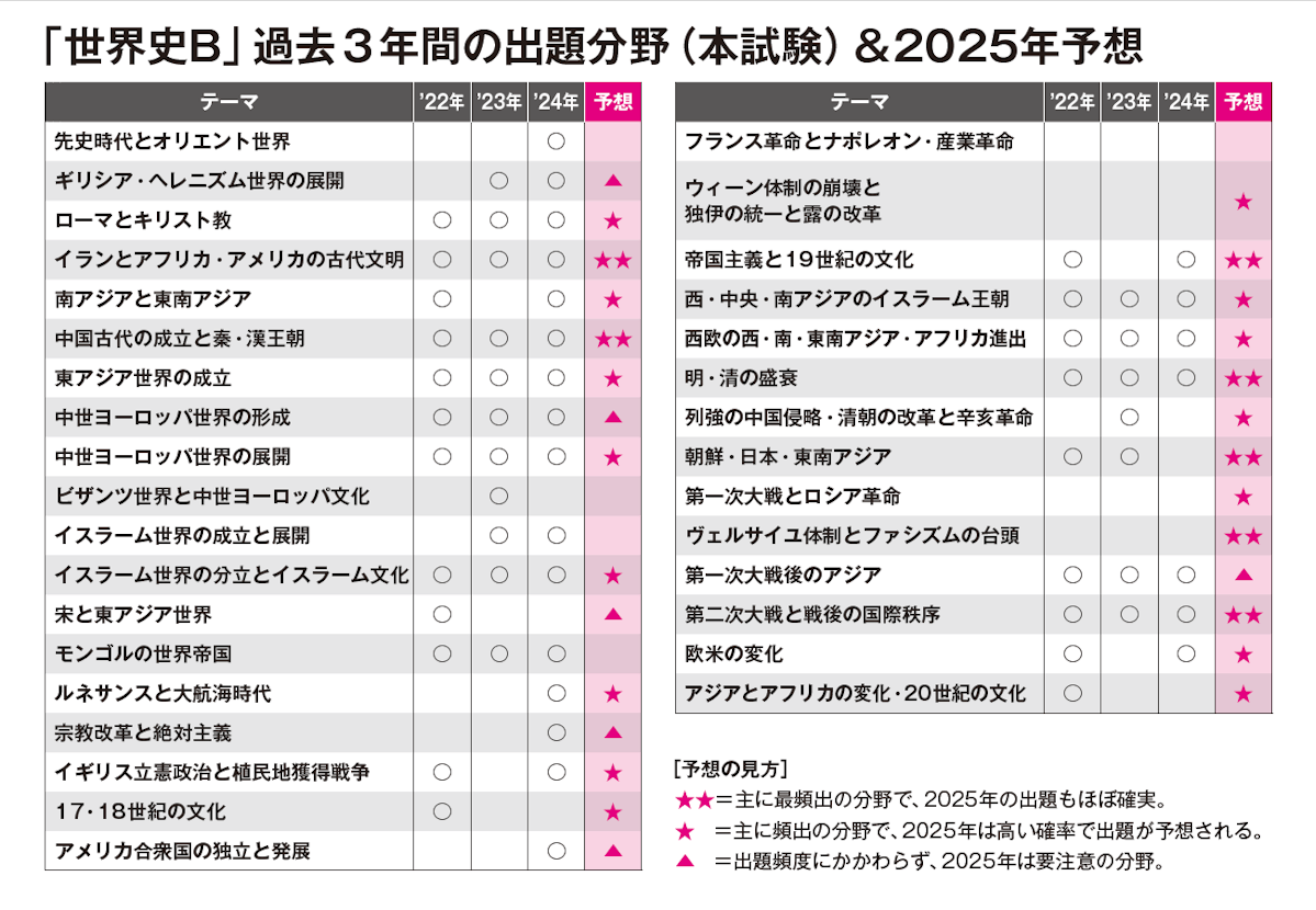 「世界史B」過去３年間の出題分野（本試験）＆2025年予想