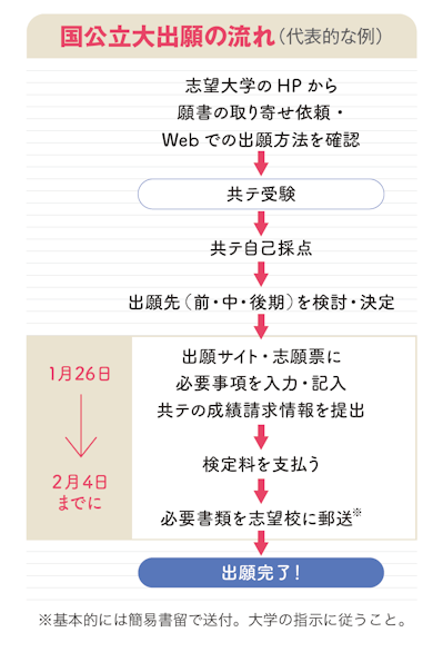 国公立大出願の流れ（代表的な例）