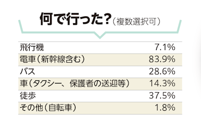 何で行った？（複数選択可）