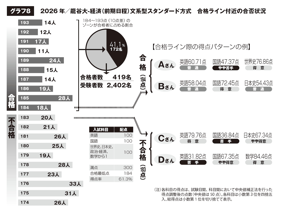 グラフ8 2026年/龍谷大-経済(前期日程)文系型スタンダード方式 合格ライン付近の合否状況